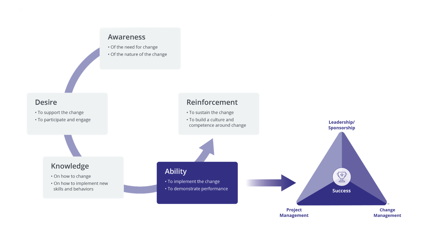 prosci adkar model