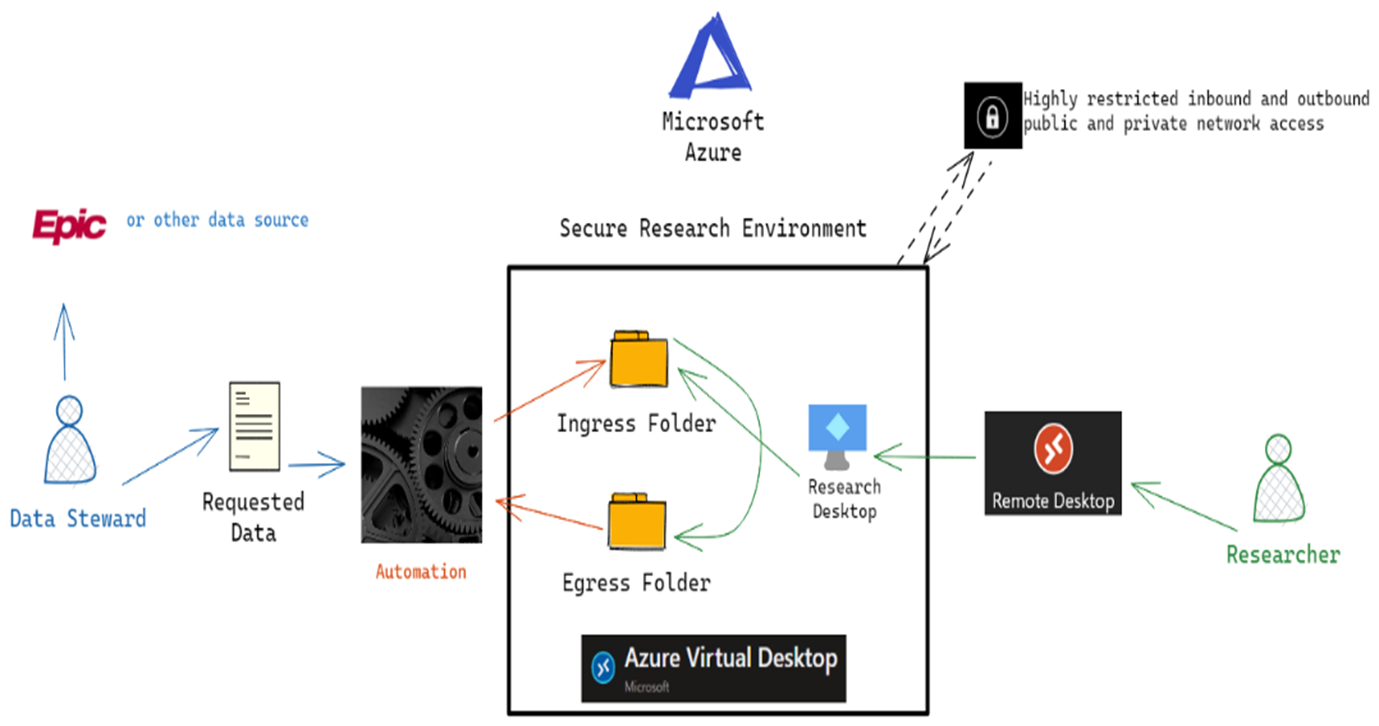 How does data flow with the SRE