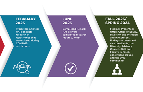 Partial Timeline of Commission