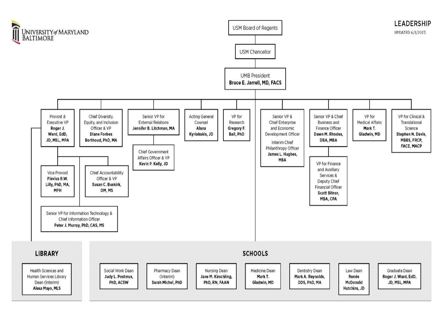 This depicts the structure of the leadership at UMB