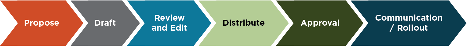A visual representation of the steps of policy development: Propose, Draft, Review and Edit, Distribute, Approval, Communication / Rollout